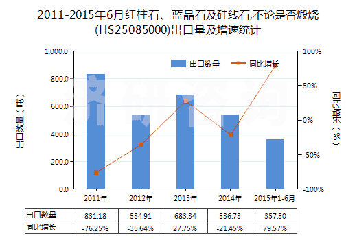 2011-2015年6月紅柱石、藍晶石及硅線石,不論是否煅燒(HS25085000)出口量及增速統(tǒng)計